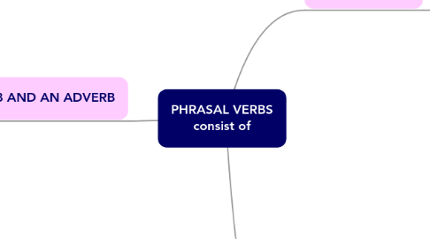 Mind Map: PHRASAL VERBS consist of