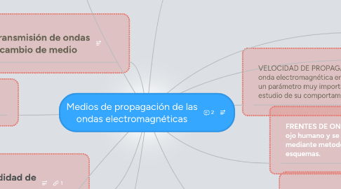 Mind Map: Medios de propagación de las ondas electromagnéticas