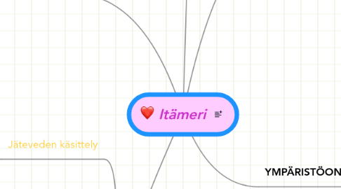 Mind Map: Itämeri