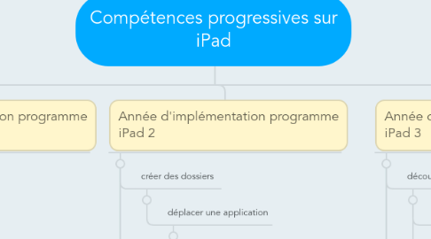 Mind Map: Compétences progressives sur iPad