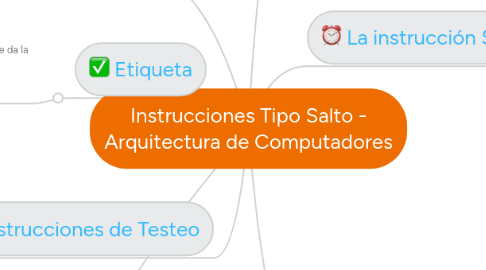 Mind Map: Instrucciones Tipo Salto - Arquitectura de Computadores