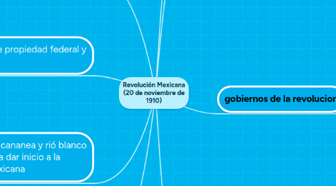 Mind Map: Revolución Mexicana (20 de noviembre de 1910)