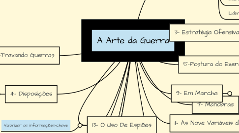 Mind Map: A Arte da Guerra