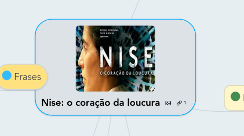 Mind Map: Nise: o coração da loucura