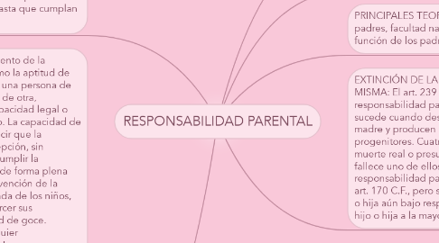 Mind Map: RESPONSABILIDAD PARENTAL