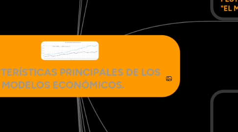 Mind Map: CARACTERÍSTICAS PRINCIPALES DE LOS MODELOS ECONÓMICOS.