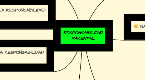 Mind Map: RESPONSABILIDAD PARENTAL