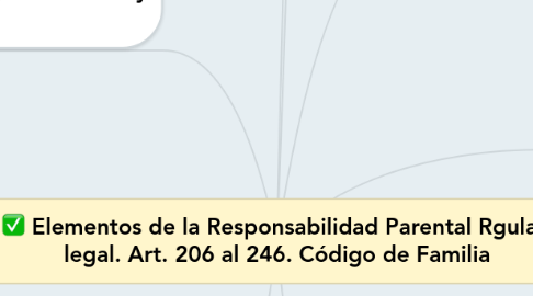 Mind Map: Elementos de la Responsabilidad Parental Rgulación legal. Art. 206 al 246. Código de Familia