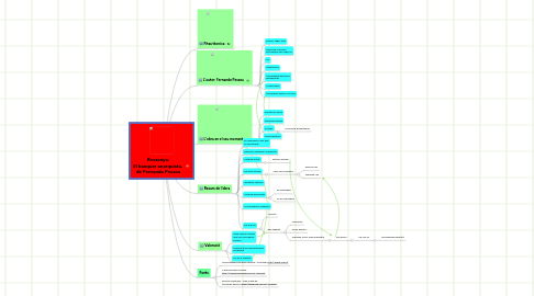 Mind Map: Ressenya: El banquer anarquista, de Fernando Pessoa