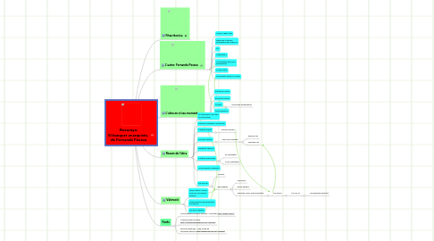 Mind Map: Ressenya: El banquer anarquista,  de Fernando Pessoa