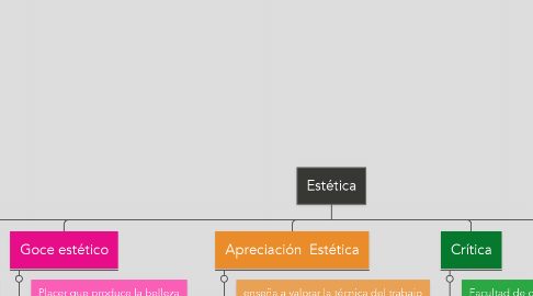 Mind Map: Estética