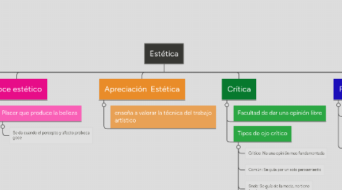 Mind Map: Estética