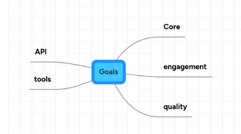 Mind Map: Goals