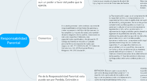 Mind Map: Responsabilidad Parental