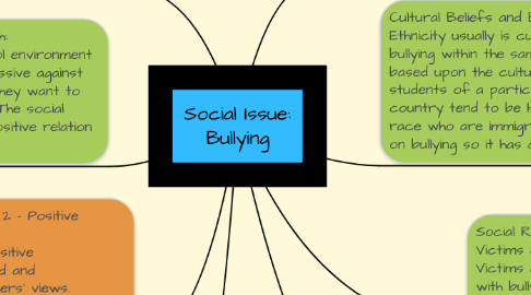 Mind Map: Social Issue: Bullying
