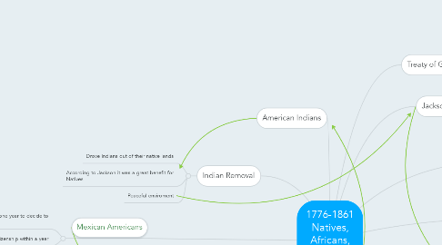 Mind Map: 1776-1861 Natives, Africans, Mestizos in the U.S.