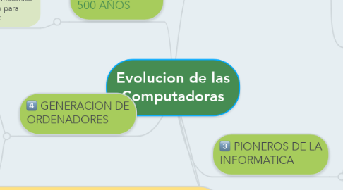 Mind Map: Evolucion de las Computadoras