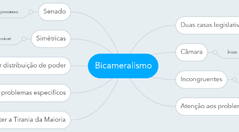 Mind Map: Bicameralismo