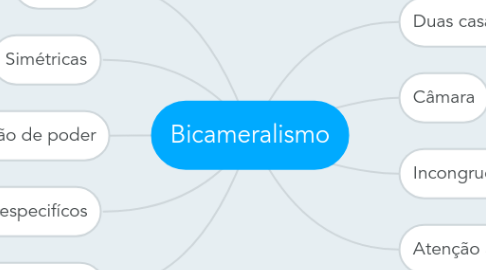 Mind Map: Bicameralismo