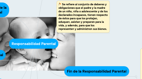 Mind Map: Responsabilidad Parental