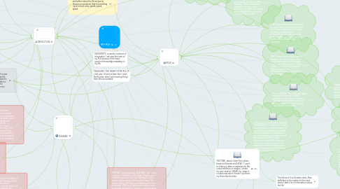 Mind Map: MY PLE