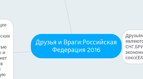 Mind Map: Друзья и Враги:Российская Федерация 2016