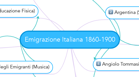 Mind Map: Emigrazione Italiana 1860-1900