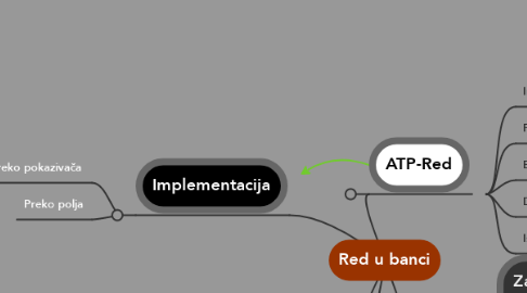 Mind Map: Red u banci