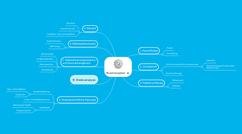 Mind Map: Businessplan