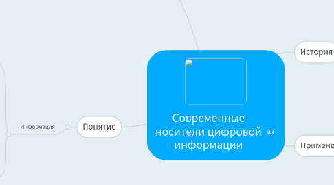 Mind Map: Современные носители цифровой информации