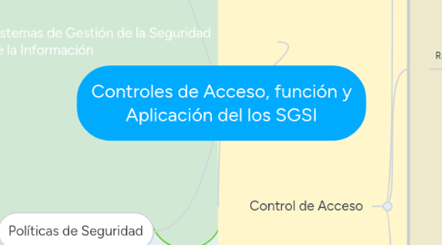 Mind Map: Controles de Acceso, función y Aplicación del los SGSI