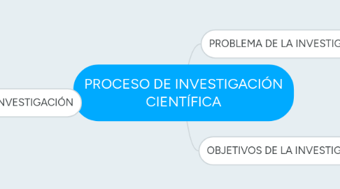 Mind Map: PROCESO DE INVESTIGACIÓN CIENTÍFICA