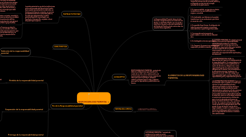 Mind Map: RESPONSABILIDAD PARENTAL