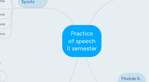 Mind Map: Practice of speech II semester