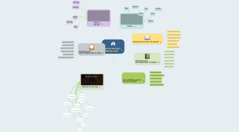 Mind Map: ENGLISH PROJECT MENTAL MAP