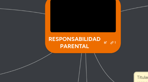 Mind Map: RESPONSABILIDAD PARENTAL