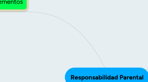 Mind Map: Responsabilidad Parental