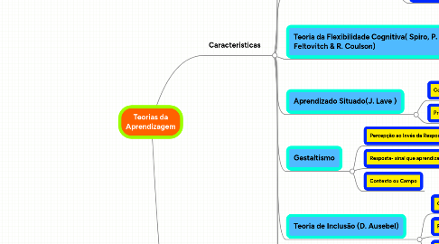 Mind Map: Teorias da Aprendizagem