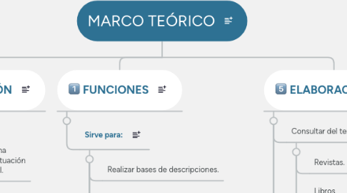 Mind Map: MARCO TEÓRICO