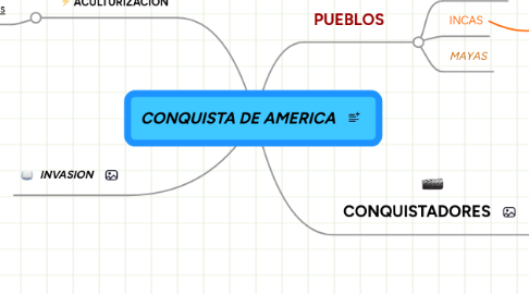 Mind Map: CONQUISTA DE AMERICA