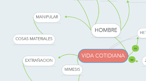Mind Map: VIDA COTIDIANA