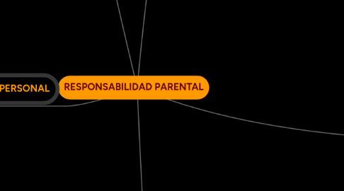 Mind Map: RESPONSABILIDAD PARENTAL