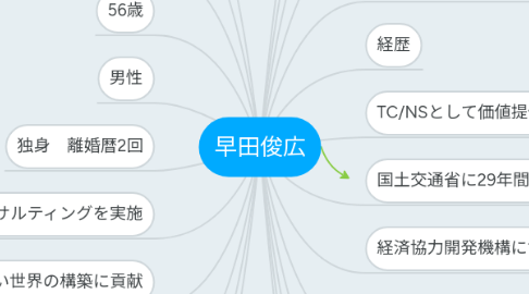 Mind Map: 早田俊広