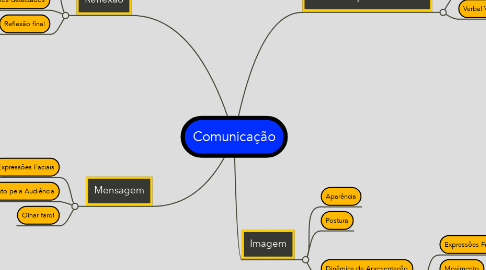 Mind Map: Comunicação