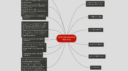 Mind Map: RESPONSABILIDAD PARENTAL