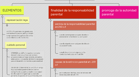 Mind Map: RESPONSAVILIDAD PARENTAL