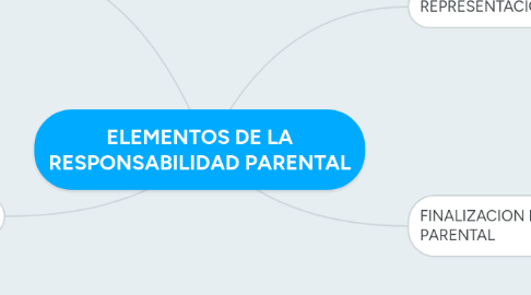 Mind Map: ELEMENTOS DE LA RESPONSABILIDAD PARENTAL