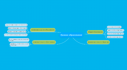 Mind Map: Уровни образования