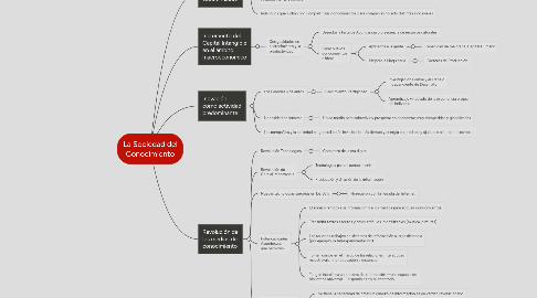 Mind Map: La Sociedad del Conocimiento