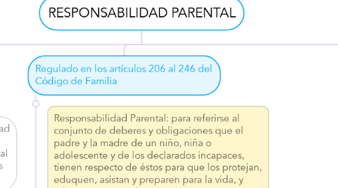 Mind Map: RESPONSABILIDAD PARENTAL